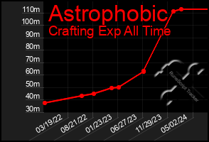 Total Graph of Astrophobic