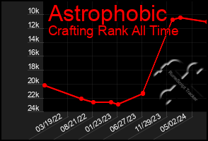 Total Graph of Astrophobic