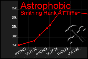 Total Graph of Astrophobic