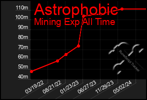Total Graph of Astrophobic