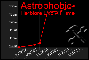 Total Graph of Astrophobic