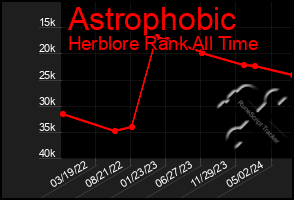 Total Graph of Astrophobic