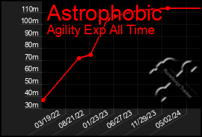 Total Graph of Astrophobic
