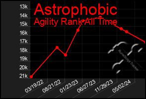 Total Graph of Astrophobic