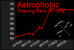 Total Graph of Astrophobic