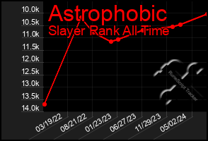 Total Graph of Astrophobic