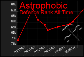 Total Graph of Astrophobic