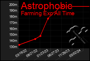 Total Graph of Astrophobic