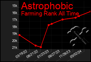 Total Graph of Astrophobic