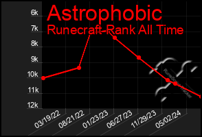 Total Graph of Astrophobic