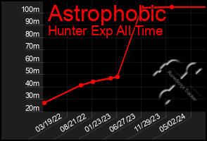 Total Graph of Astrophobic
