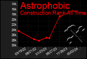 Total Graph of Astrophobic