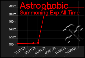 Total Graph of Astrophobic