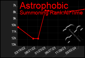 Total Graph of Astrophobic