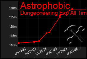 Total Graph of Astrophobic