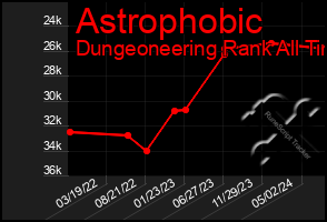 Total Graph of Astrophobic