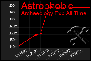 Total Graph of Astrophobic