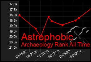 Total Graph of Astrophobic