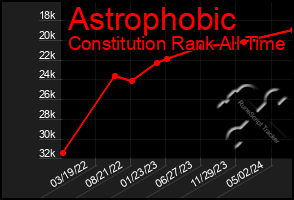 Total Graph of Astrophobic