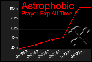 Total Graph of Astrophobic