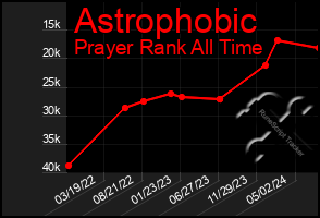 Total Graph of Astrophobic