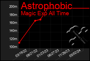 Total Graph of Astrophobic