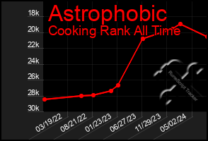 Total Graph of Astrophobic