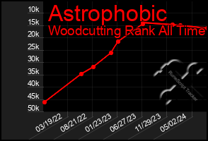 Total Graph of Astrophobic