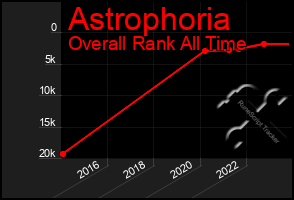 Total Graph of Astrophoria