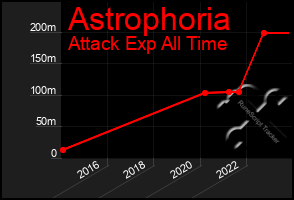 Total Graph of Astrophoria