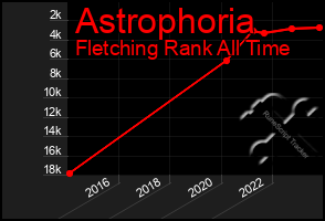 Total Graph of Astrophoria