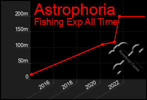 Total Graph of Astrophoria