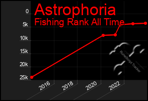 Total Graph of Astrophoria