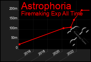 Total Graph of Astrophoria