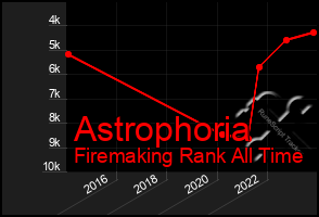 Total Graph of Astrophoria