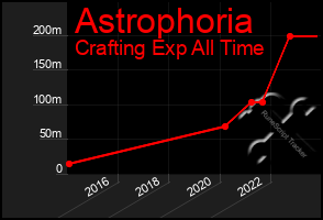 Total Graph of Astrophoria