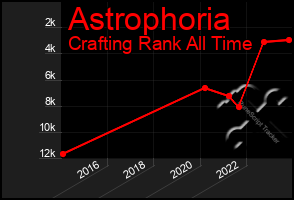 Total Graph of Astrophoria