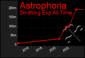 Total Graph of Astrophoria