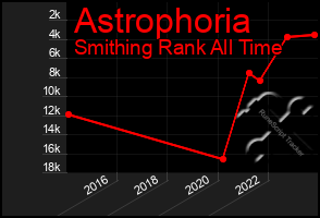 Total Graph of Astrophoria