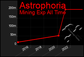 Total Graph of Astrophoria