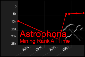 Total Graph of Astrophoria