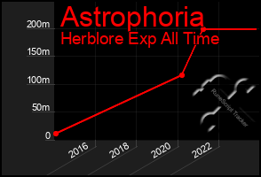 Total Graph of Astrophoria