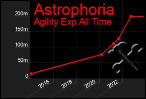 Total Graph of Astrophoria