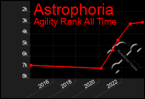 Total Graph of Astrophoria