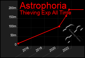 Total Graph of Astrophoria