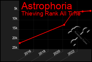 Total Graph of Astrophoria