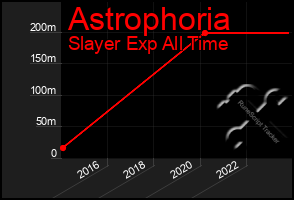 Total Graph of Astrophoria