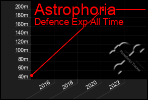 Total Graph of Astrophoria