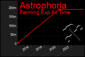 Total Graph of Astrophoria