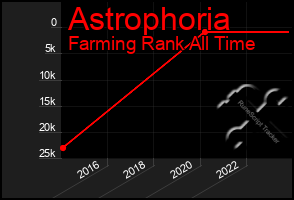 Total Graph of Astrophoria